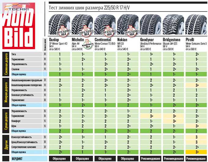 Рейтинг летней резины для кроссоверов: супертест «За рулем» — журнал За рулем
