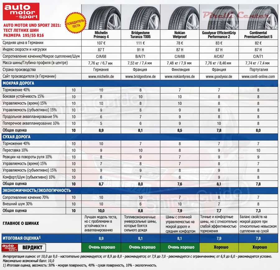 Лучшие летние шины 2018: Рейтинг летних шин 2018, лучшая резина (топ-10)