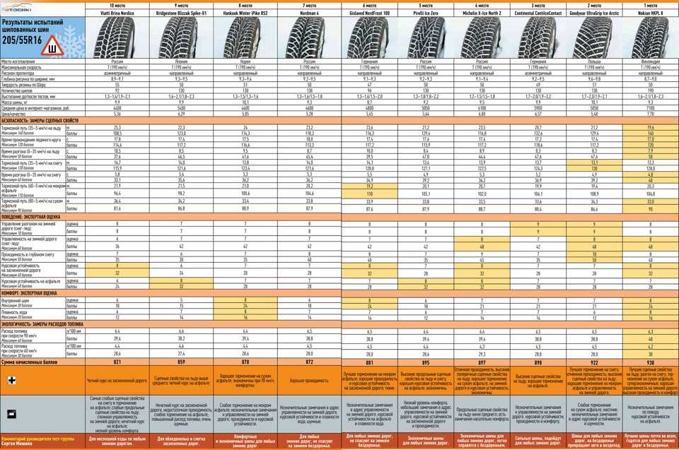 Самая лучшая резина липучка: Зимние фрикционные шины липучки: рейтинг
