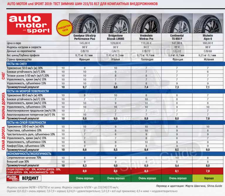 Лучшие летние шины 2018: Рейтинг летних шин 2018, лучшая резина (топ-10)