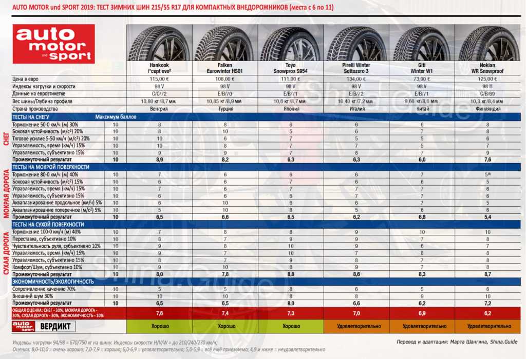 Лучшие шины для лета 2018 для кроссоверов: бюджетные, премиум класса, бесшумные и экономичные, для кроссоверов и внедорожников » АвтоНоватор