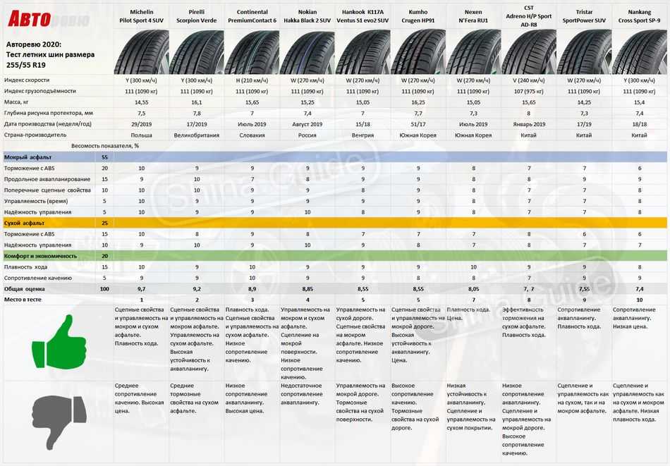 Обзор летних шин 2018 года для кроссоверов: Обзор новых летних шин сезона-2018