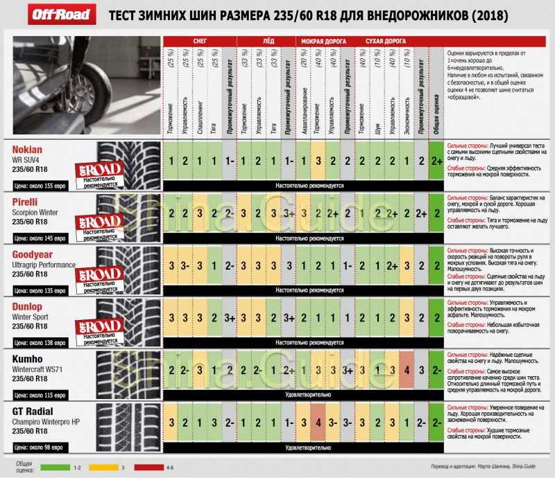 Лучшая летняя резина 2018 года для кроссоверов: бюджетные, премиум класса, бесшумные и экономичные, для кроссоверов и внедорожников » АвтоНоватор