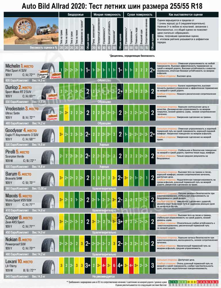 Топ 10 лучших шин для внедорожников: 20 лучших шин для внедорожников