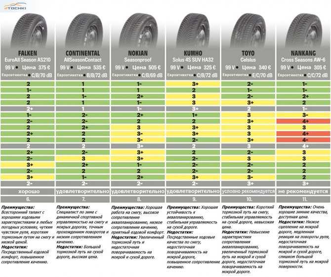 Лучшие шины для кроссовера летние: супертест «За рулем» — журнал За рулем