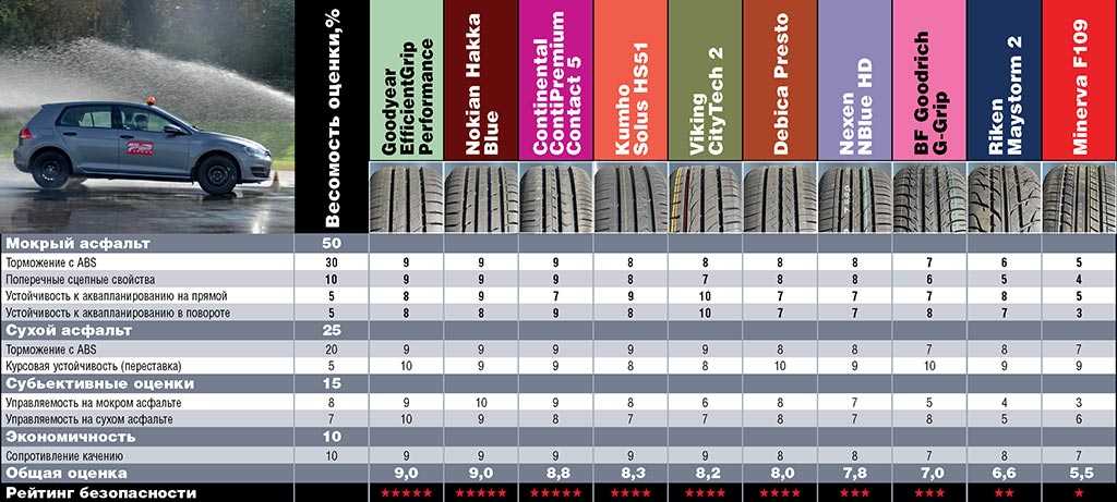 Лучшие летние шины 2018: Рейтинг летних шин 2018, лучшая резина (топ-10)