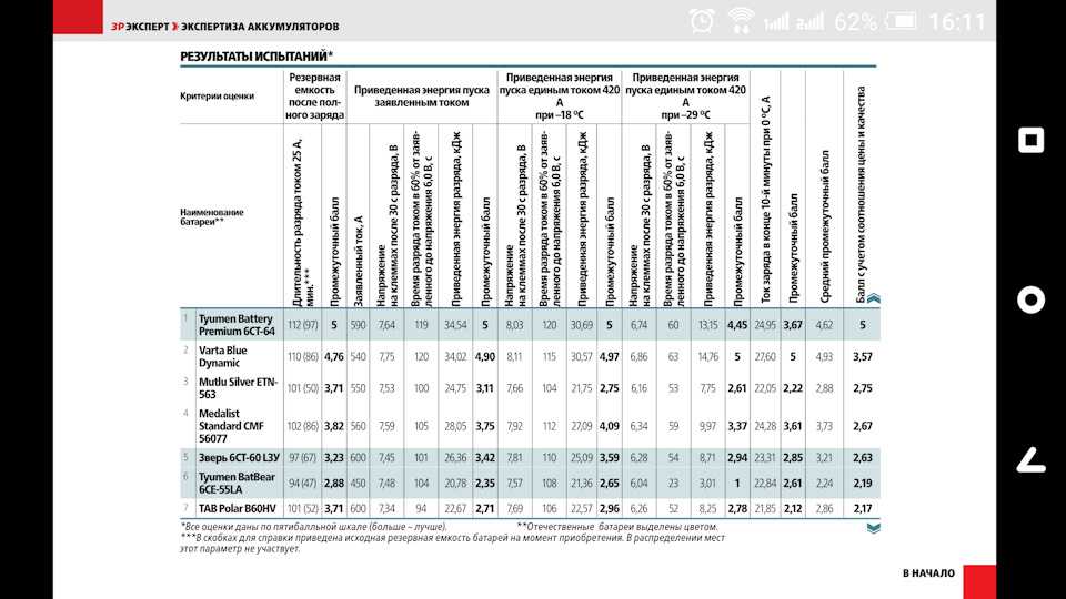 Аккумулятор автомобильный рейтинг за рулем 2018: Большой тест аккумуляторов. Выжили не все! — журнал За рулем