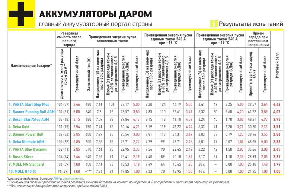 Аккумулятор автомобильный рейтинг за рулем 2018: Большой тест аккумуляторов. Выжили не все! — журнал За рулем