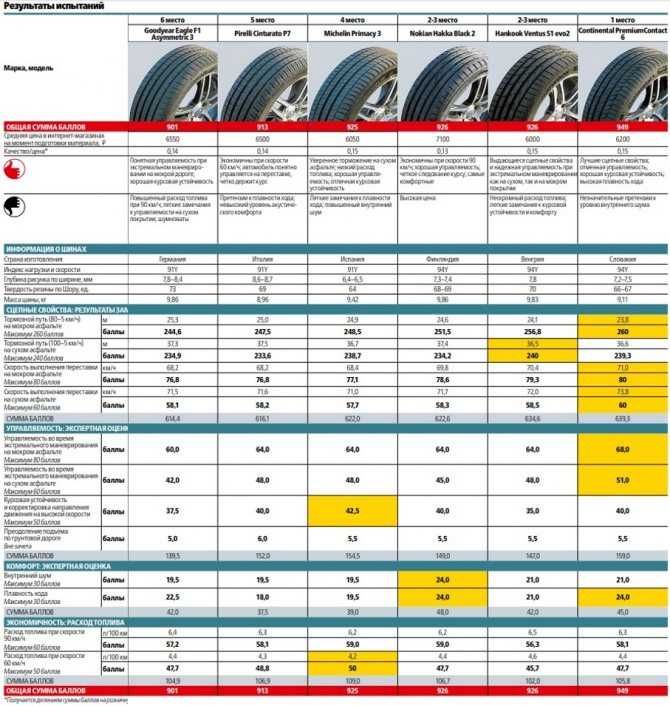 Топ летней резины 2018: Рейтинг летних шин 2018, лучшая резина (топ-10)