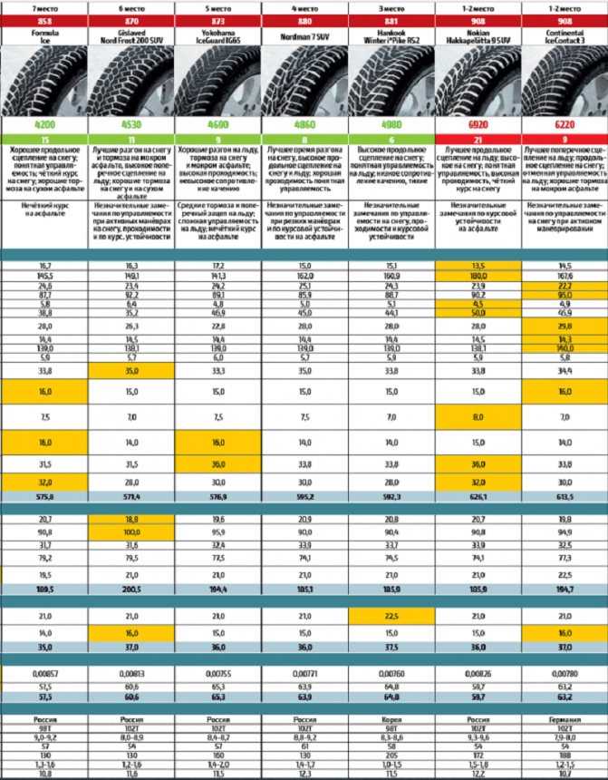 Рейтинг летней резины для кроссоверов: супертест «За рулем» — журнал За рулем