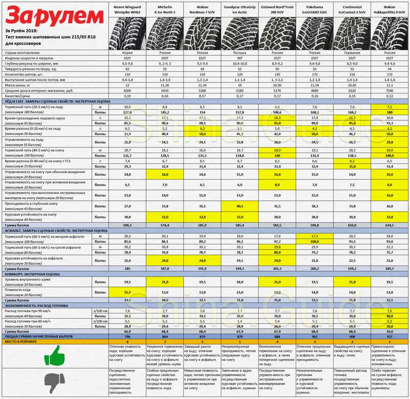 Топ летней резины 2018: Рейтинг летних шин 2018, лучшая резина (топ-10)