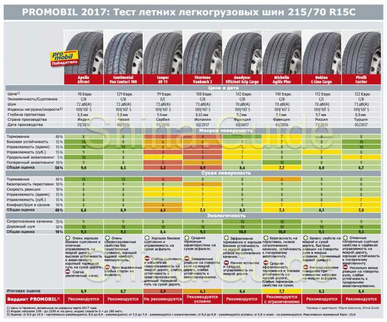 Лучшие летние шины 2018: Рейтинг летних шин 2018, лучшая резина (топ-10)