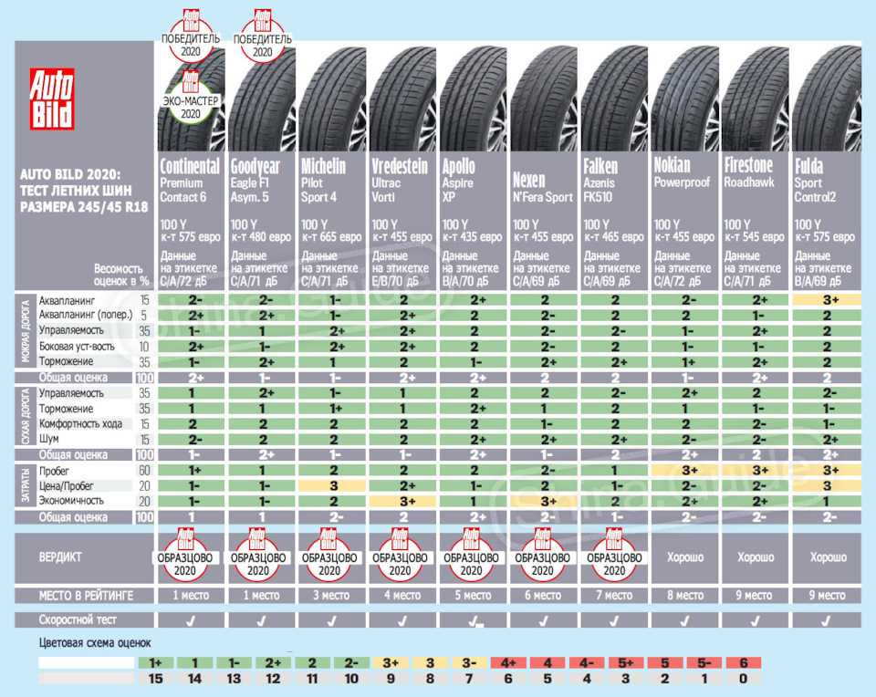 Лучшие шины для лета 2018 для кроссоверов: бюджетные, премиум класса, бесшумные и экономичные, для кроссоверов и внедорожников » АвтоНоватор