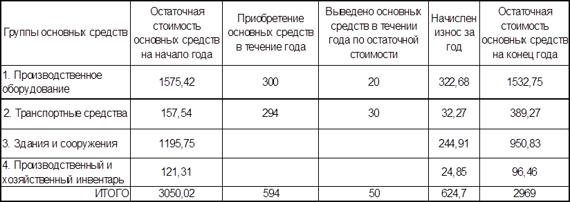 Остаточная стоимость: Остаточная стоимость / КонсультантПлюс