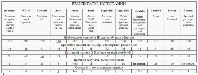 Вд своими руками рецепт: WD-40 своими руками. Как сделать почти полный аналог