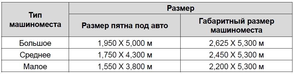 Стандартный размер парковочного места в паркинге: размеры для легковых и грузовых автомобилей :: SYL.ru