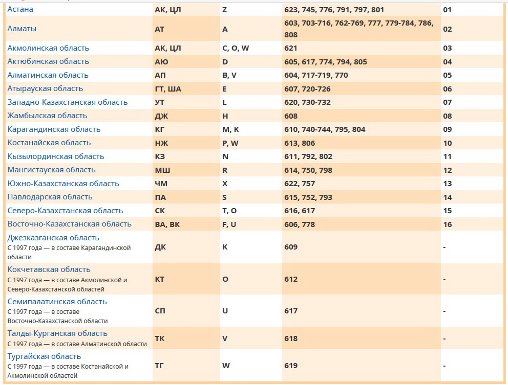 Номера субъектов россии. Коды дип номеров автомобилей. Автомобильные коды регионов Казахстана таблица. Таблица регионов номерных знаков автомобильных.
