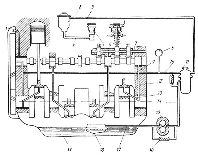 Схема смазки: Система смазки двигателя. Назначение, принцип работы, эксплуатация