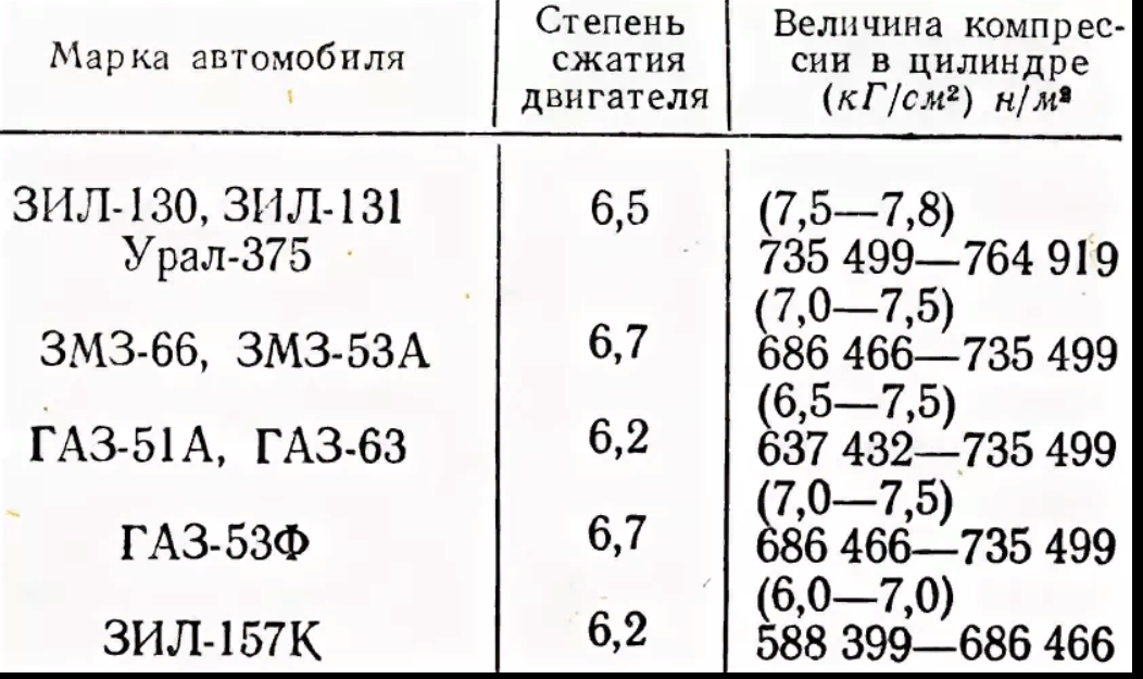 Какая должна быть компрессия: Какая компрессия должна быть в двигателе и как ее проверить?