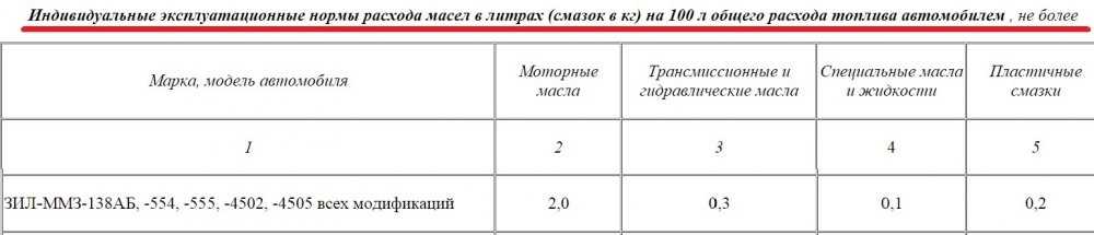 Какая норма расхода масла в двигателе: Моторное масло ROLF – качество без компромиссов! / Страница не найдена (ошибка 404)