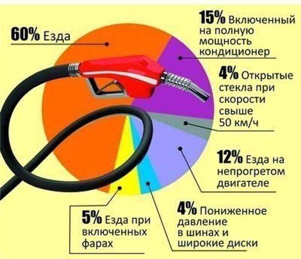 Уменьшить расход: 7 способов уменьшить расход топлива - Моторные масла G-Energy