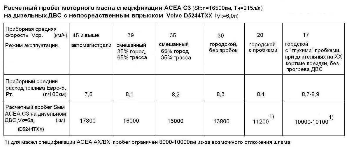 Какой расход масла современными двигателями считается нормой: Какой расход масла считается нормой