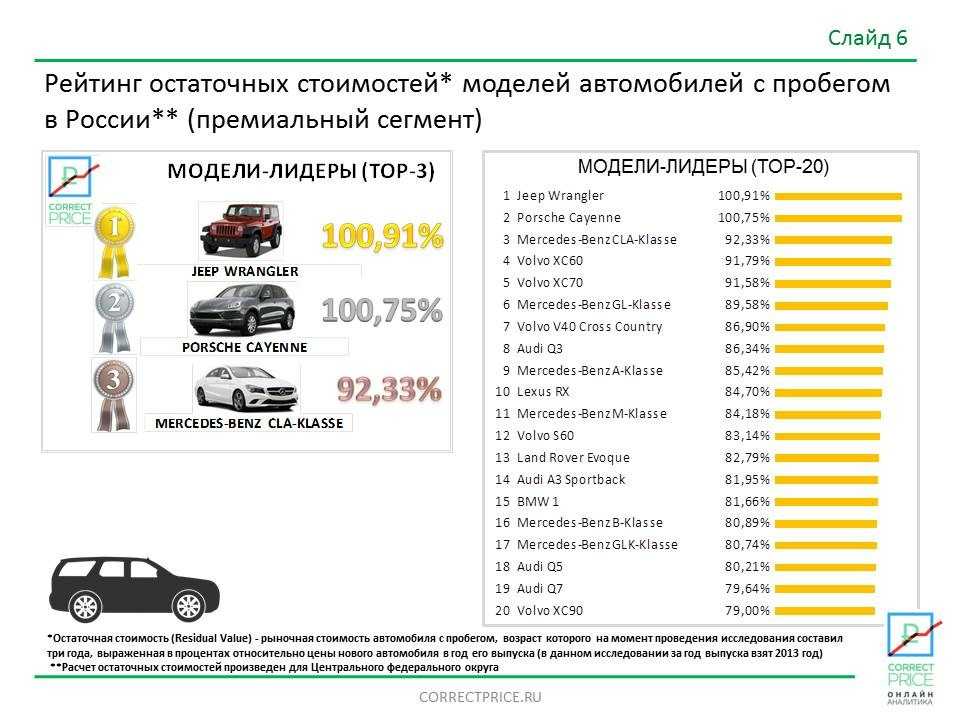 Стоимость авто после месяца эксплуатации: Стоимость владения автомобилем: как сократить расходы на его содержание?