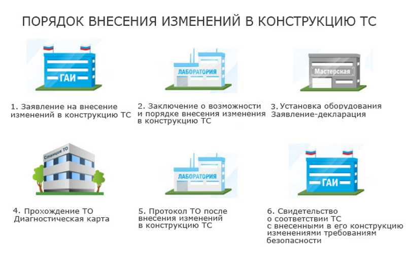 Регистрация изменений в гибдд: Внесение изменений в конструкцию автомобиля будет стоить 1000 ₽ с 1 января 2023 года