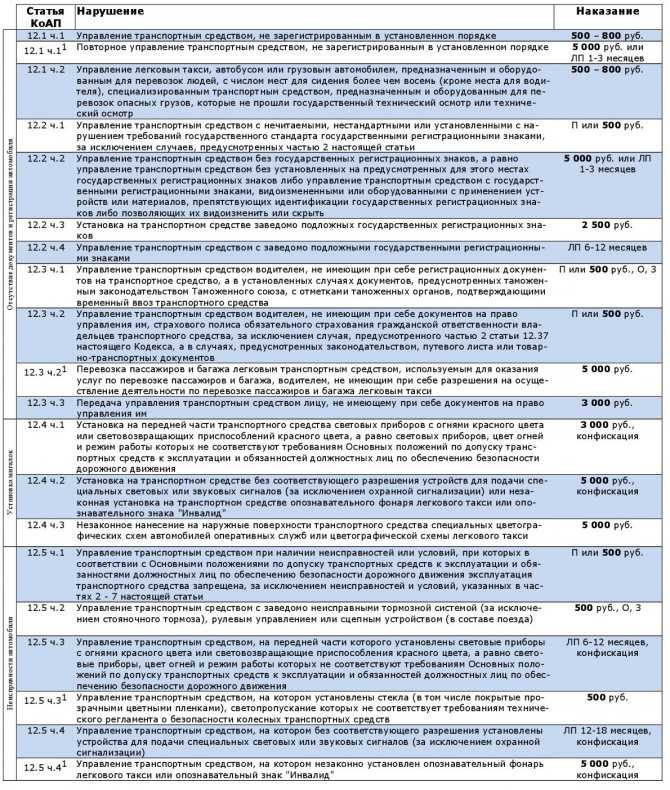 Штраф за отсутствие документов: Все нюансы вопроса, какой штраф за езду без прав возлагается на нарушителя - Оренбург