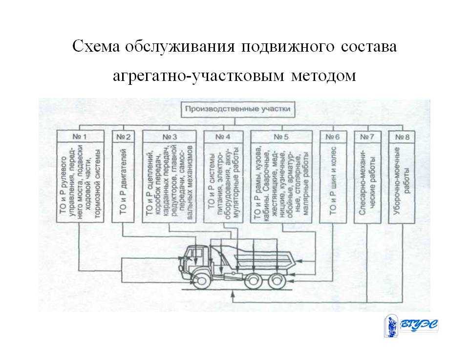 Схема технического обслуживания автомобилей