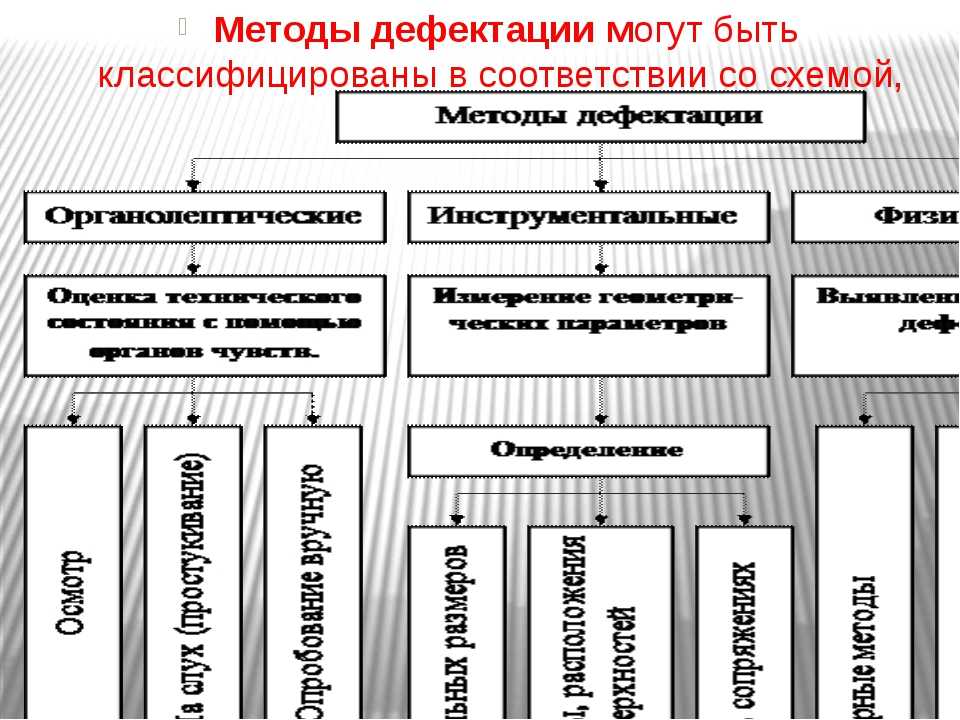 Дефектование: это ... значение слова ДЕФЕКТОВАТЬ