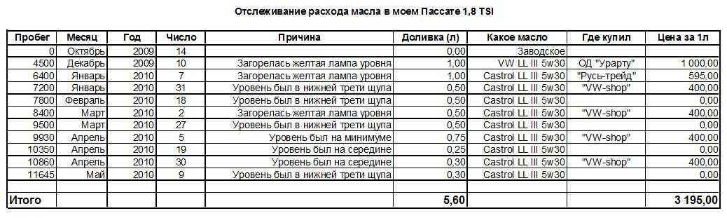 Какой расход масла в двигателе считается нормальным: Расход масла в двигателе