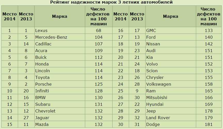 Самая гниющая марка автомобиля в россии: Названы 5 самых быстро гниющих авто в России