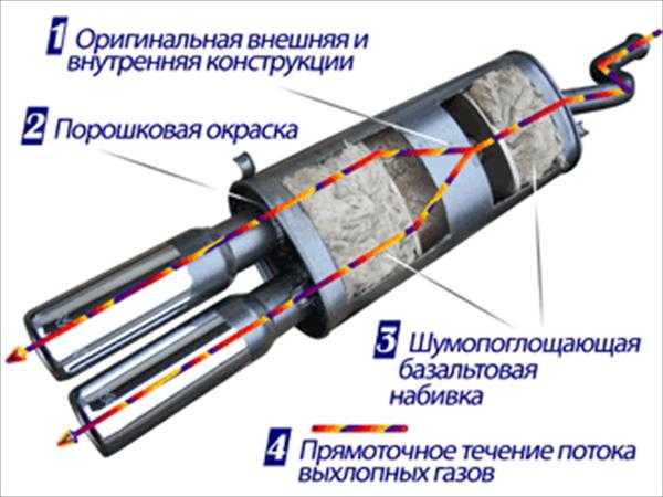 Резонатор устройство: Устройство, принцип работы и ремонт резонатора глушителя