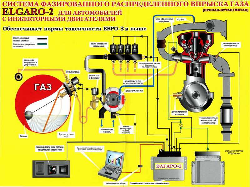 Как пользоваться газовым оборудованием на автомобиле: Как работает ГБО и зачем переводить автомобиль на газ