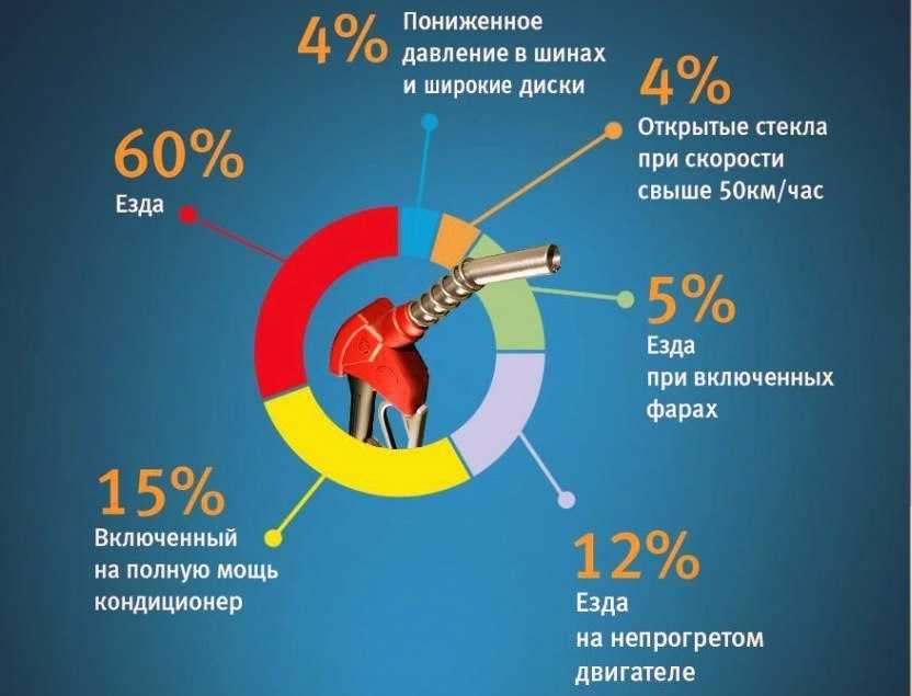 Уменьшить расход бензина: Как уменьшить расход топлива автомобиля