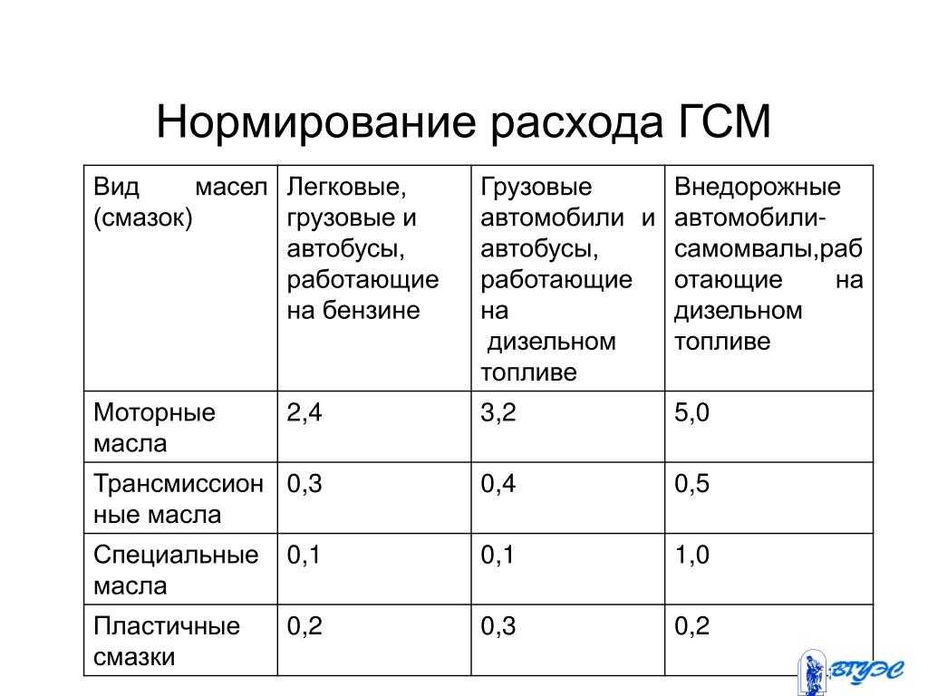 Норма расхода масла в двигателе: Перевірка браузера, будь ласка, зачекайте...