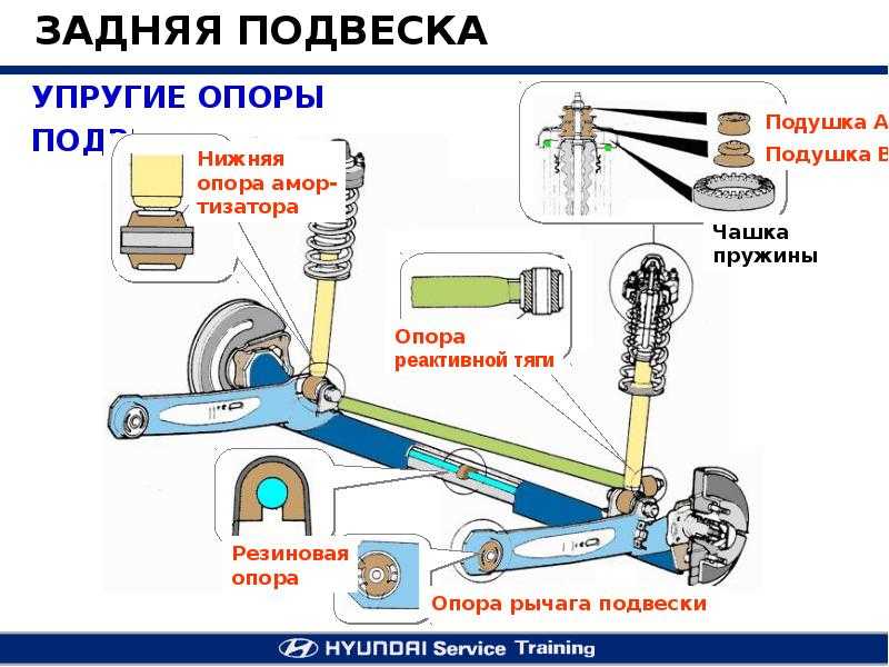 Элементы ходовой части автомобиля: Из чего состоит ходовая часть автомобиля