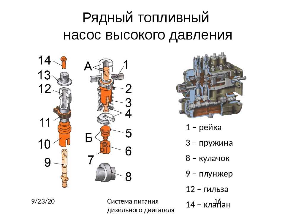 Тнвд дизельного двигателя что это такое: как работает, как ломается, как восстанавливают