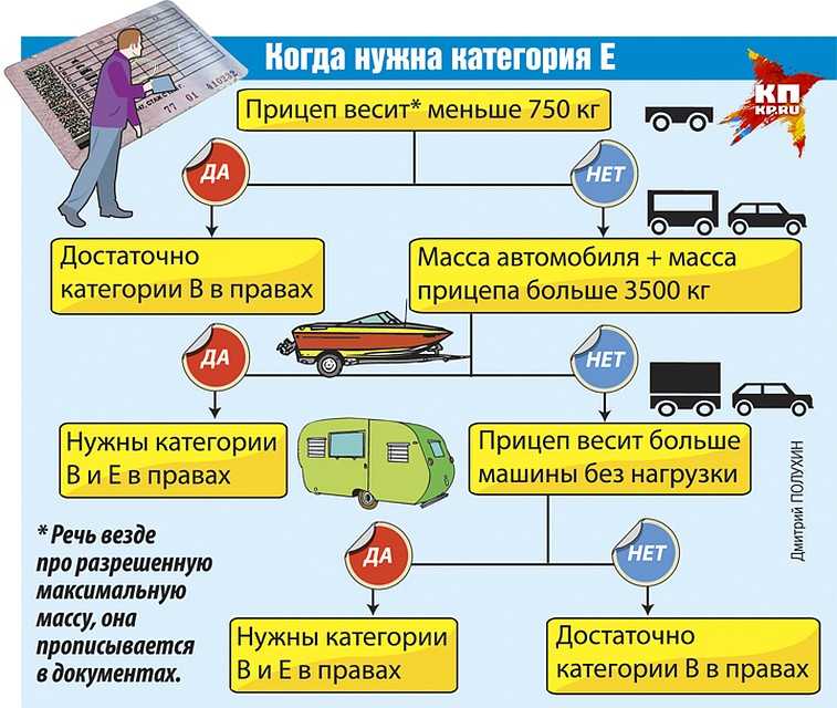 Категория прав для легкового автомобиля: Категория Е: какие машины можно водить, и на что имеет право водитель? - Оренбург