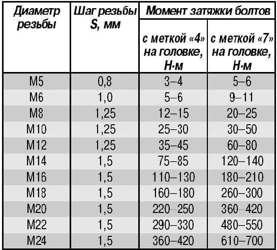 Динамометрический ключ таблица усилий: Таблицы усилий затяжки болтов динамометрическим ключом. Таблицы для динамометрического ключа