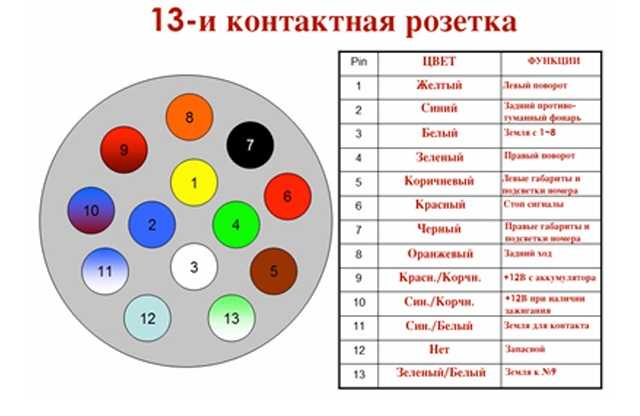 Распиновка розетки прицепа камаз: Розетки прицепа - Автозапчасти и автоХитрости