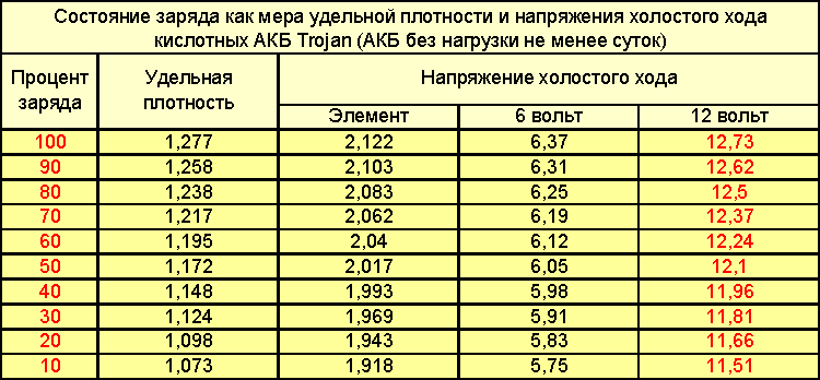 Не кипит одна банка акб при зарядке: При зарядке аккумулятора одна банка не кипит (не заряжается). Что делать? Подробно с видео