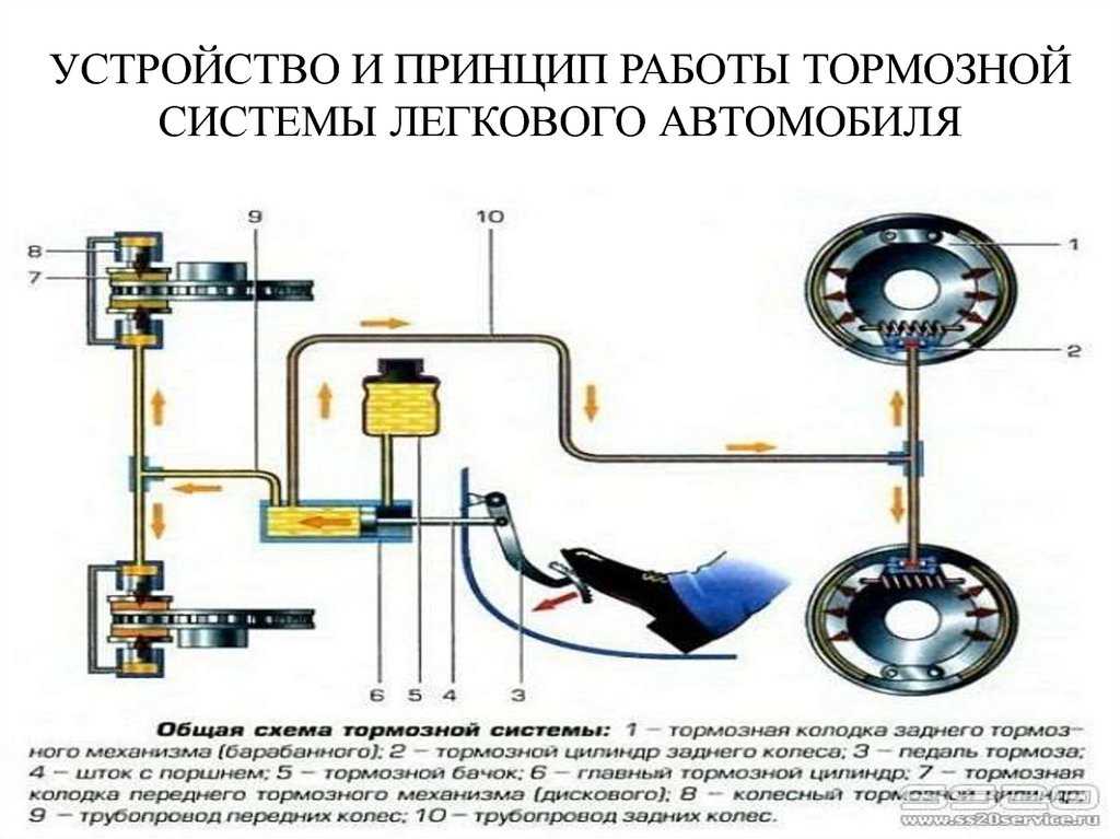 Система торможения автомобиля: Тормозная система автомобиля: виды и устройство