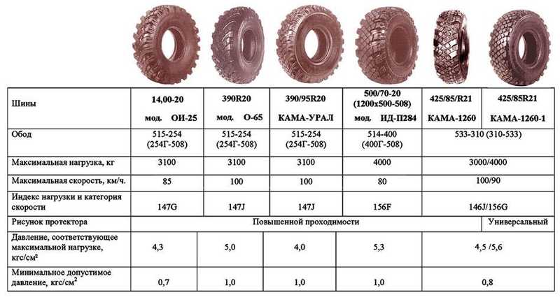 Давление в шинах автомобиля таблица газель: Какое давление должно быть в шинах газель бизнес