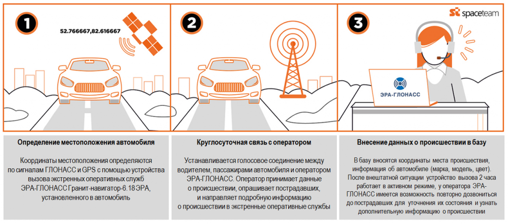 Как работает кнопка глонасс в автомобиле: Эра Глонасс 2023: установка, штрафы, как работает