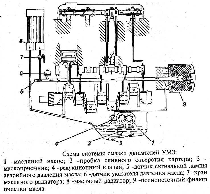 Схема смазки: Система смазки двигателя. Назначение, принцип работы, эксплуатация