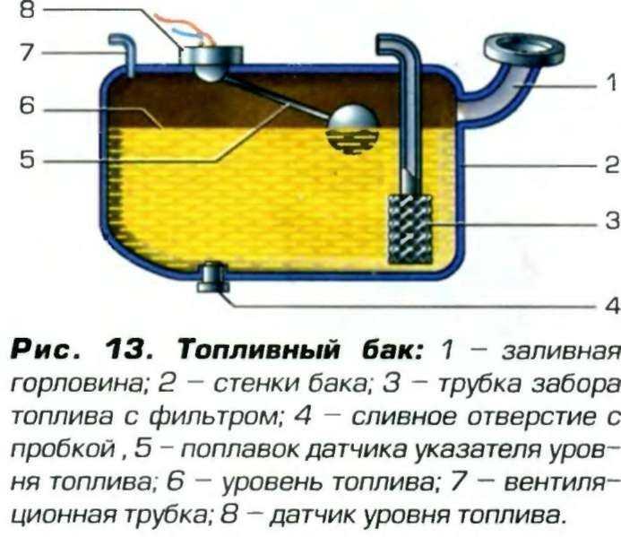 Спирт в бензобак удаление водного конденсата: Простое и эффективное удаление воды из бензобака.