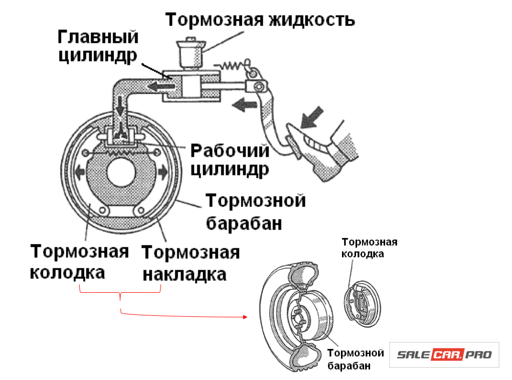 Виды тормозных систем: Тормозная система автомобиля: виды и устройство