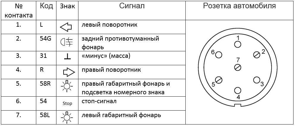 Распиновка розетки прицепа 7 пин: - , 7 - Truck-Mart.ru